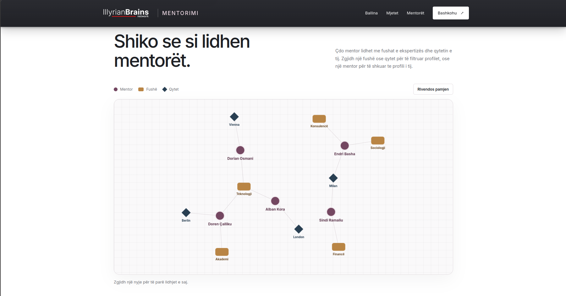 Profile mentorësh në platformë